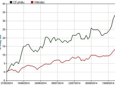 Diễn biến cổ phiếu GAS với VN-Index (Nguồn: HOSE)