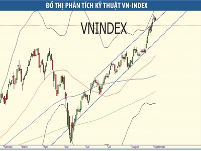 VN-Index sẽ bứt phá khi có thêm nhóm dẫn dắt