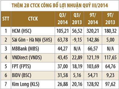 CTCK phân hoá mạnh mẽ