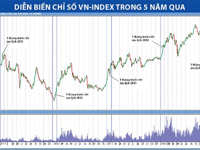 Tháng “củ mật”, quy luật thị trường là tăng