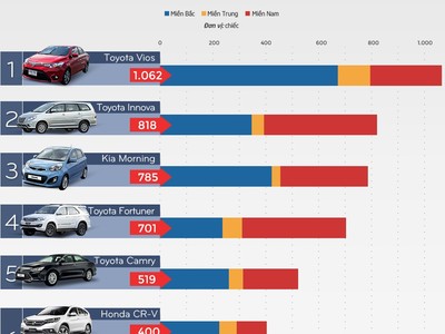 Dòng xe ôtô nào bán chạy nhất tháng 8 tại Việt Nam?