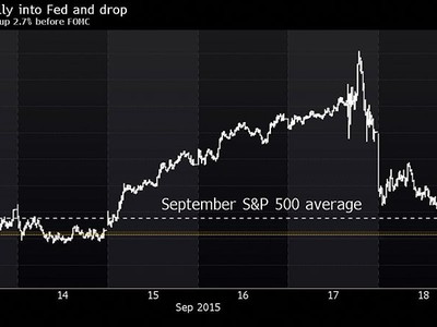 Diễn biến của chỉ số S&P 500 trước và sau quyết định của Fed