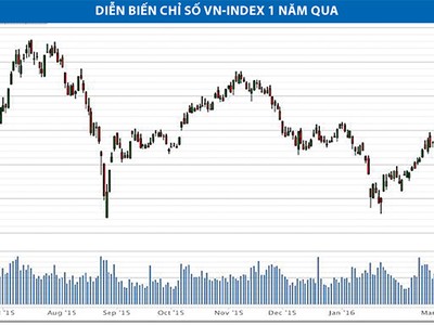VN-Index đang tạo “bàn đạp”