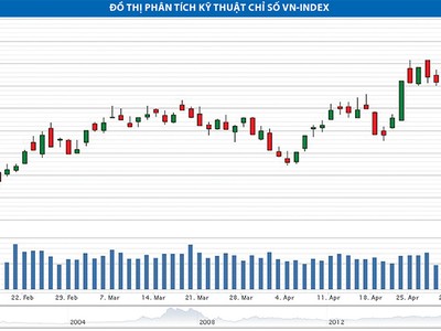Chờ cơ hội hiện thực hóa lợi nhuận