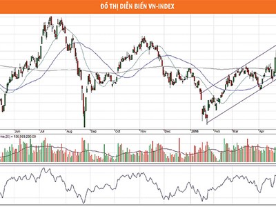 Chờ đợi cơ hội chốt lời ngắn hạn