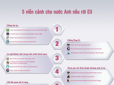 [infoGraphics] 5 viễn cảnh cho nước Anh nếu rời EU!