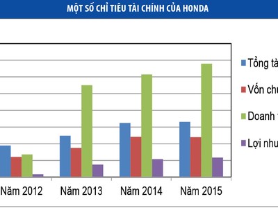 Honda, Toyota, Trường Hải “siêu lợi nhuận” như thế nào