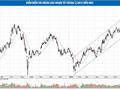 Cổ phiếu sắt thép, đá xây dựng…, tiếp tục là tâm điểm của dòng tiền