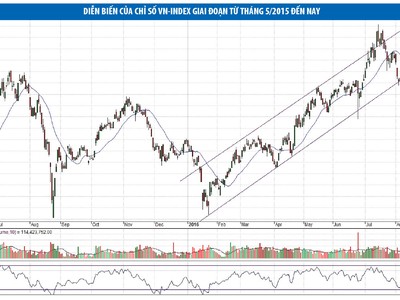 Mốc 680 có thể bị chinh phục