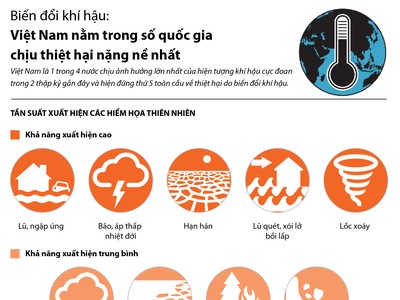 [Infographics] Việt Nam nằm trong số 5 quốc gia chịu thiệt hại nặng nhất do biến đổi khí hậu 