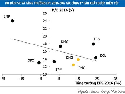 Cổ phiếu dược: Tăng 57%, P/E vẫn ở mức thấp