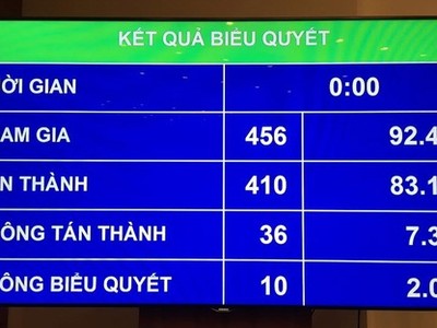 Kết quả biểu quyết thông qua Luật.