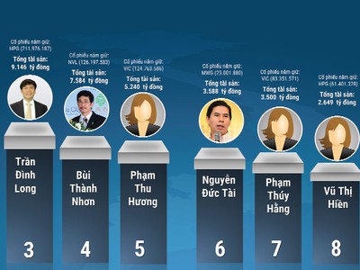 Chuyện về Top 10 doanh nhân giàu nhất sàn chứng khoán Việt