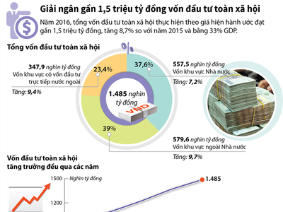 [Infographic] Giải ngân gần 1,5 triệu tỷ đồng vốn đầu tư toàn xã hội trong năm 2016 