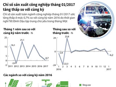 [infoGraphic] Chỉ số sản xuất công nghiệp tháng 01/2017 tăng thấp so với cùng kỳ 