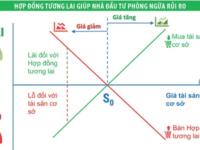 Nhà đầu tư được lợi gì khi thị trường chứng khoán phái sinh vận hành?