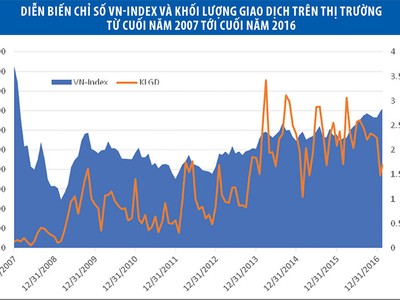 VN-Index quay lại vùng 700 điểm: chuyện xưa và nay