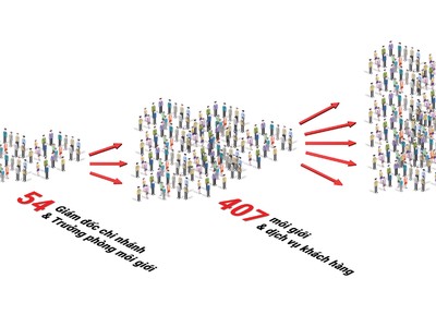 Từ 14 chuyên gia về TTCK phái sinh đầu tiên, SSI tiến hành đào tạo cho các giám đốc chi nhánh, rồi mở rộng đào tạo cho các môi giới của Công ty nhằm giúp khách hàng hiểu và sử dụng sản phẩm mới. 