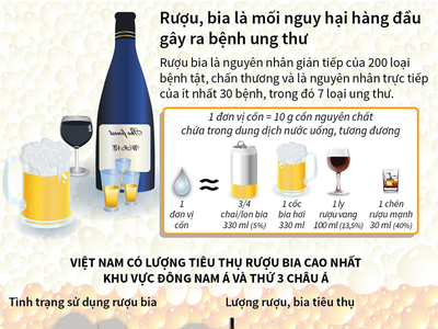 [Infographic] Rượu, bia là mối nguy hại hàng đầu gây ra bệnh ung thư