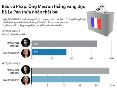 [Infographic] Bầu cử Pháp: Ông Macron thắng vang dội, bà Le Pen thừa nhận thất bại