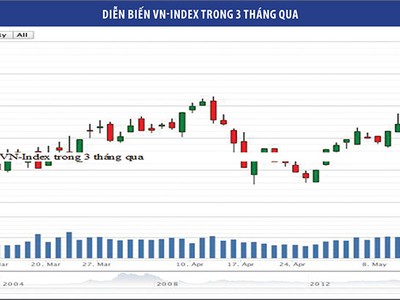 Lạc quan về cổ phiếu bất động sản