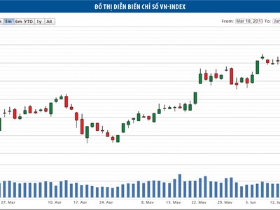 Dòng vốn dịch chuyển từ các kênh đầu tư khác sang cổ phiếu