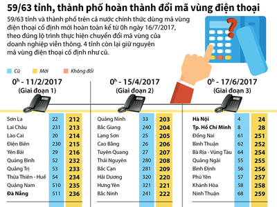 [Infographic] 59/63 tỉnh thành hoàn thành đổi mã vùng điện thoại