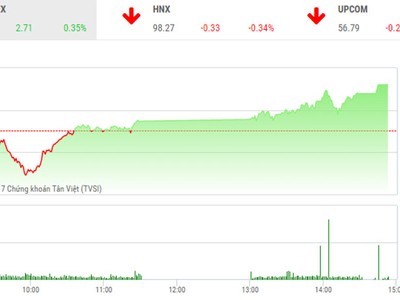 Phiên chiều 23/6: Cổ phiếu đầu cơ dậy sóng, VN-Index lập đỉnh mới