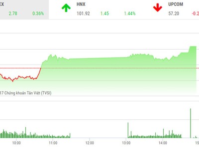 Phiên chiều 5/7: Cổ phiếu chứng khoán bùng nổ, thị trường tăng vọt