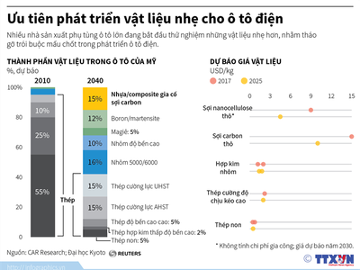 [Infographic] Ưu tiên phát triển vật liệu nhẹ cho ô tô điện