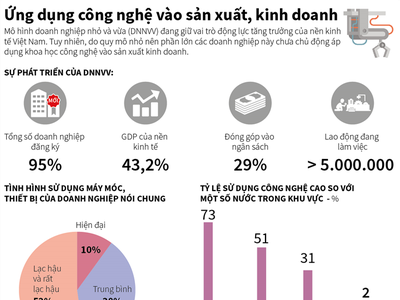 [Infographic] Ứng dụng công nghệ vào sản xuất, kinh doanh