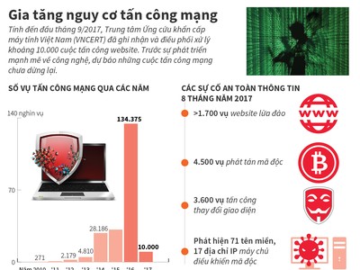 [Infographic] Gia tăng nguy cơ tấn công mạng