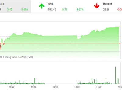 Phiên chiều 25/10: Dòng bank khởi sắc, thị trường tăng tốc