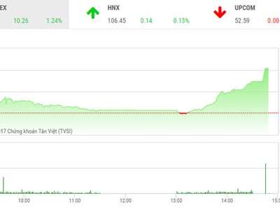 Phiên chiều 27/10: Thị trường thăng hoa, VN-Index tăng vọt lên ngưỡng 840 điểm