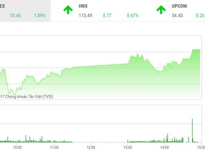 Phiên chiều 1/12: Bất chấp "cổ phiếu vua" điều chỉnh, VN-Index vẫn tăng hơn 10 điểm