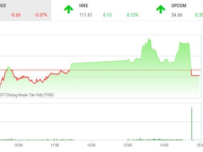 Phiên chiều 15/12: Bộ tứ làm thị trường “mất vui“