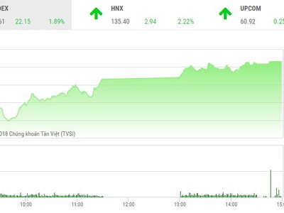 Phiên chiều 2/4: Đà tăng giữ vững, VN-Index lại lập đỉnh lịch sử mới