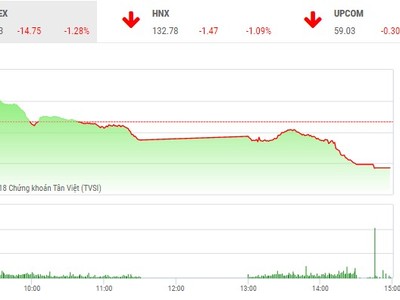 Phiên chiều 18/4: Lực bán ồ ạt, VN-Index mất mốc 1.140 điểm