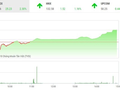 Phiên chiều 20/4: Dòng tiền chảy mạnh, VN-Index tăng vọt