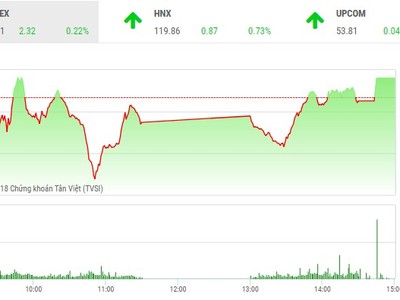 Phiên chiều 8/6: May mắn