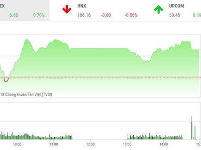 Phiên chiều 31/7: TCB nâng đỡ, VN-Index tiếp tục tiến bước