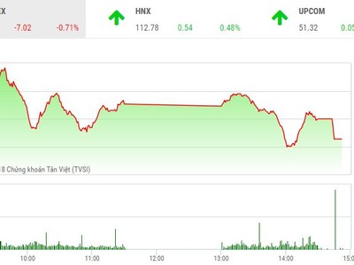 Phiên chiều 29/8: Trụ đỡ rơi dần, VN-Index mất mốc 990 điểm