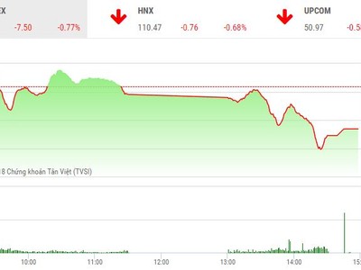 Phiên chiều 5/9: Bluechip tiếp tục bị bán mạnh, VN-Index rơi mốc 970 điểm
