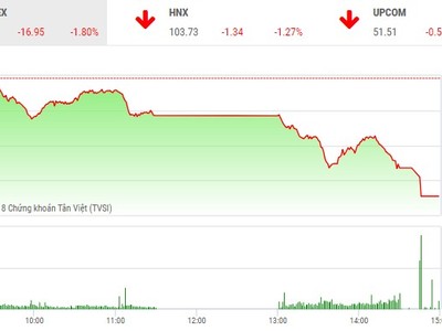Phiên chiều 24/10: Nhà đầu tư mất kiên nhẫn, VN-Index lao mạnh
