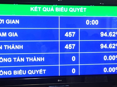 Kết quả biểu quyết phê chuẩn EVFTA.