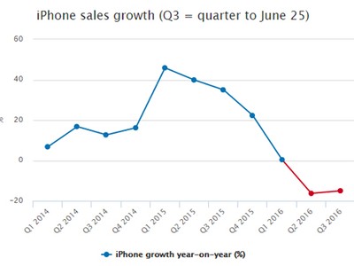 Doanh số iPhone qua các quý. Nguồn: Highcharts