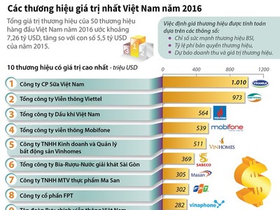 [Infographics] Các thương hiệu giá trị nhất Việt Nam năm 2016