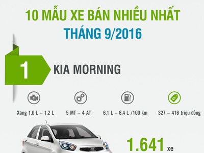 KIA Morning là xe bán chạy nhất, Toyota là thương hiệu bán tốt nhất
