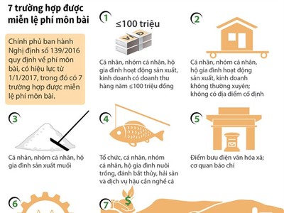 [Infographics] 7 trường hợp được miễn lệ phí môn bài
