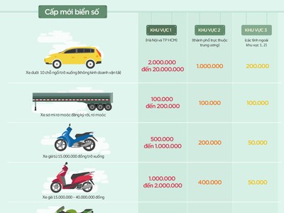 [Infographic] Chi phí cấp mới biển số ôtô, xe máy